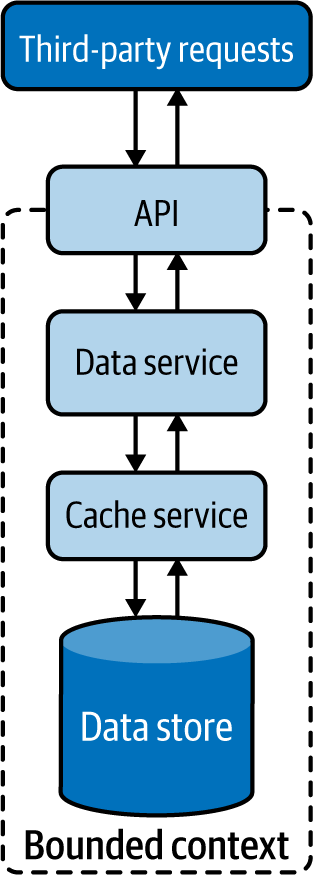 Securely exposing the cache to external services