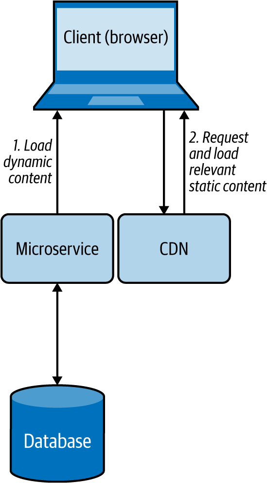 Browser loading dynamic content from a microservice while loading static content from a CDN