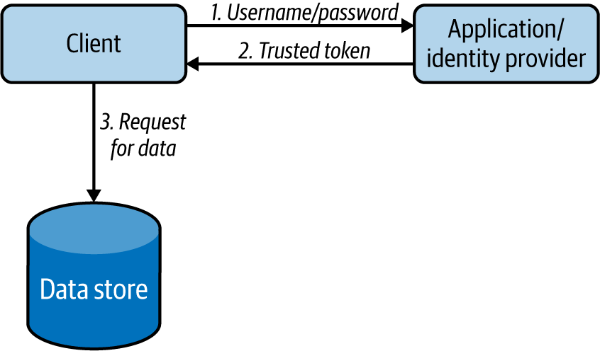 Actions performed by clients to retrieve data in the Vault Key pattern