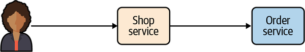 Simplified architecture of an ecommerce shop