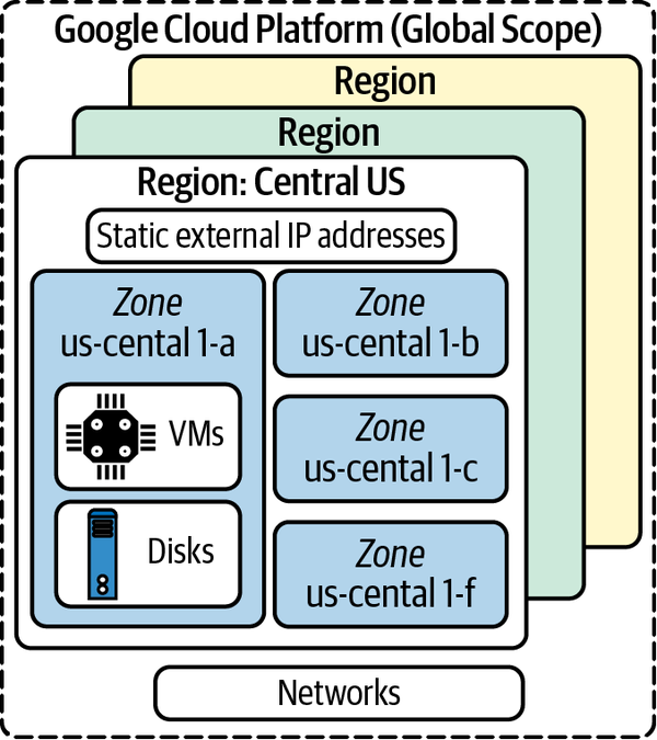 Compute and network resources in a region