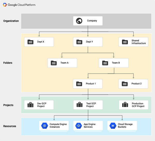 Google Cloud organization hierarchy