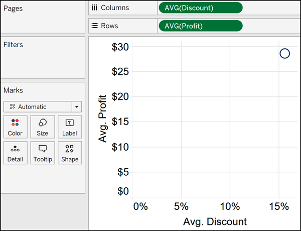 The default scatter plot in Tableau with AVG(Profit) on the Rows shelf and AVG(Discount) on the Columns shelf