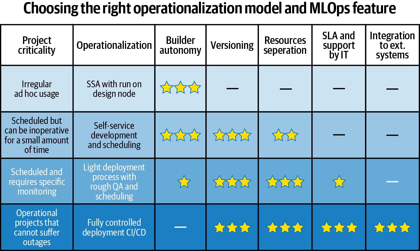 Choosing the right kind of operationalization model and MLOps features depending on the project s criticality.