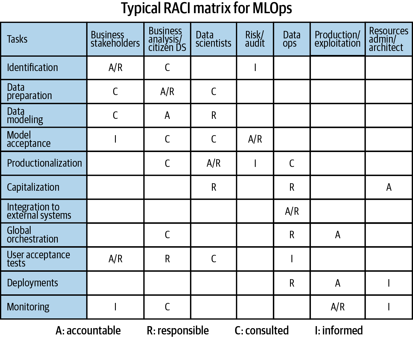 A typical RACI matrix for MLOps