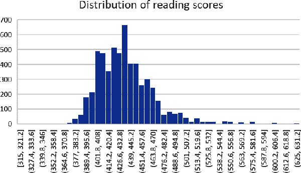 Distribution of reading scores