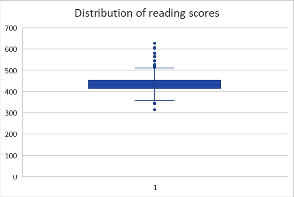 Distribution of reading scores boxplot