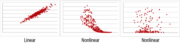 Linear versus non-linear scatterplot relationships