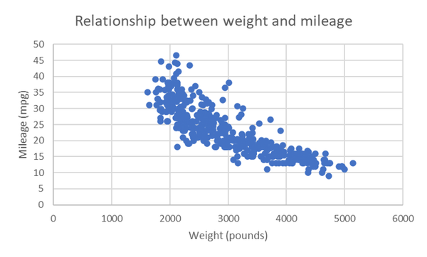 scatterplot of weight and mileage