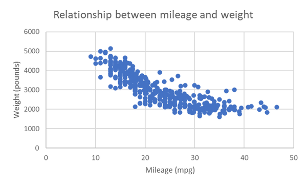 scatterplot of mileage and weight
