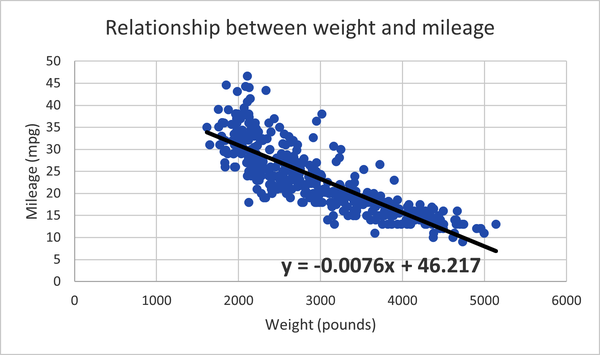 scatterplot regression equation in Excel