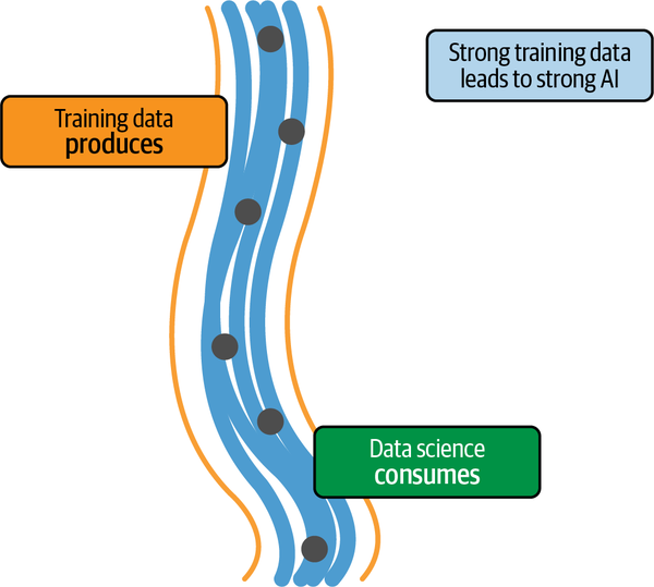Conceptual position of training data and data science