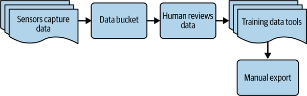 Naive data engineering process example