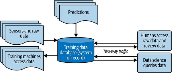 Training data database (system of record)