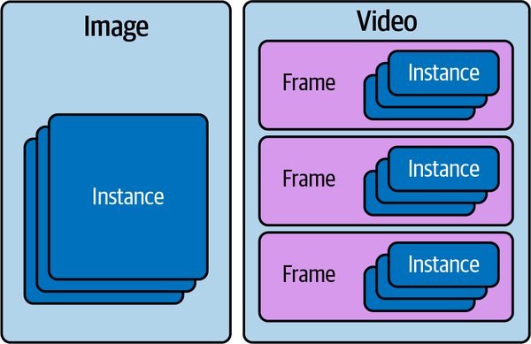 Visual overview of relationship between raw media and instances