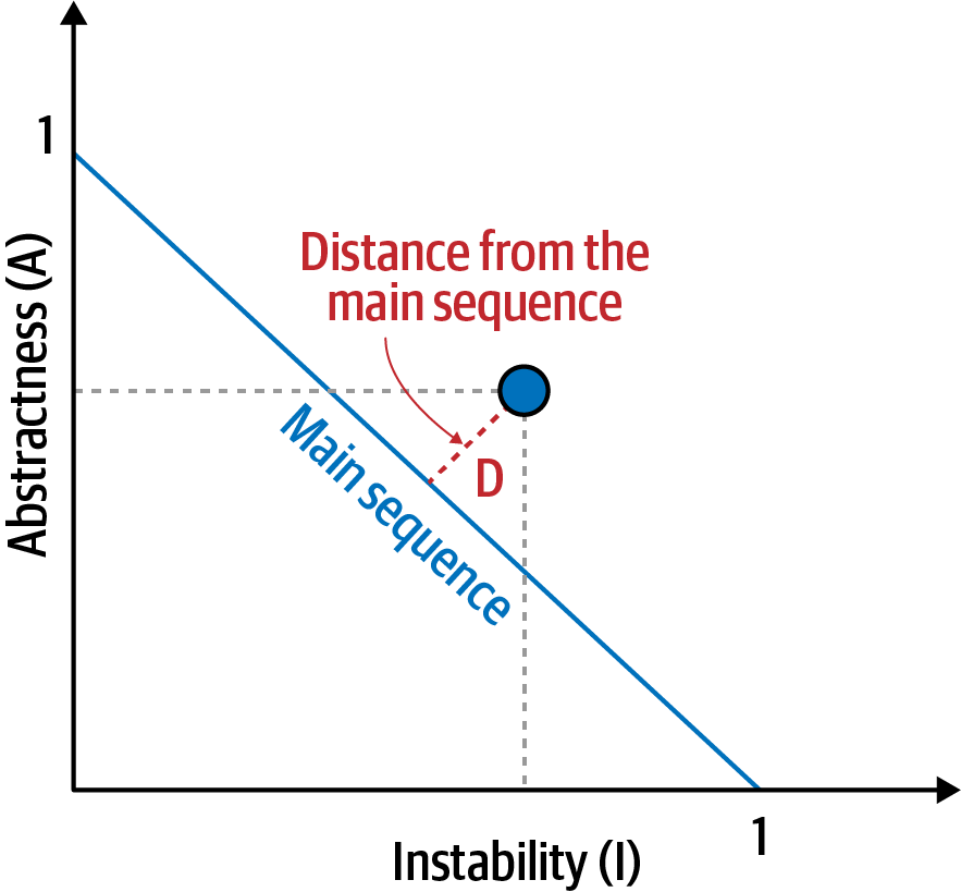 Distance from the Main Sequence illustration