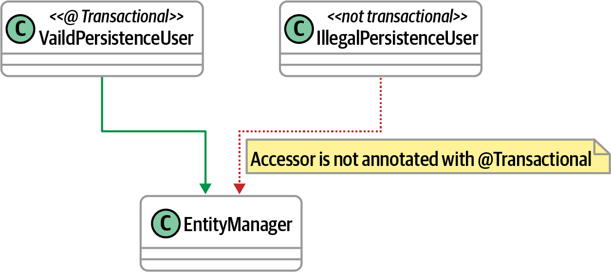 Governing proper annotation use