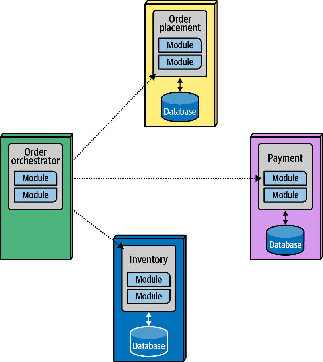 Governing communication between microservices