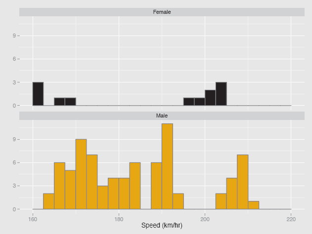 Figure showing histograms of speeds reached at the 2011 World Speed Skiing Championships. Source: www.fis-ski.com. There were more male competitors than females, yet the fastest group of females were almost as fast as the fastest group of males. The female competitors were all either fast or (relatively) slowâor were they?