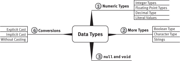 A figure shows a mind-map for "Data Types."