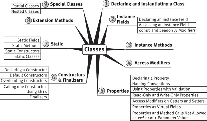 A figure shows the "Classes" mind-map.