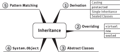 A figure shows the "Inheritance" mind-map.
