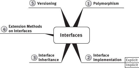 A figure shows the "Interface" mind-map.