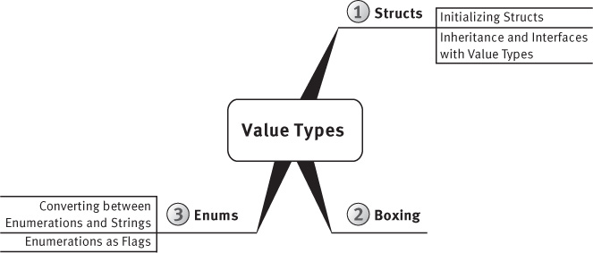 A figure shows the "Value Types" mind-map.