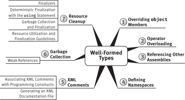 A figure shows the "Well-Formed Types" mind-map.