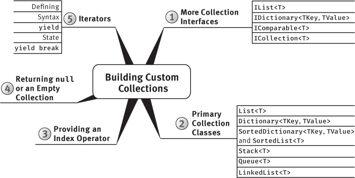 A figure shows the "Building Custom Collections" mind-map.
