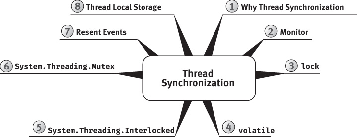 A figure shows the "Thread Synchronization" mind-map.