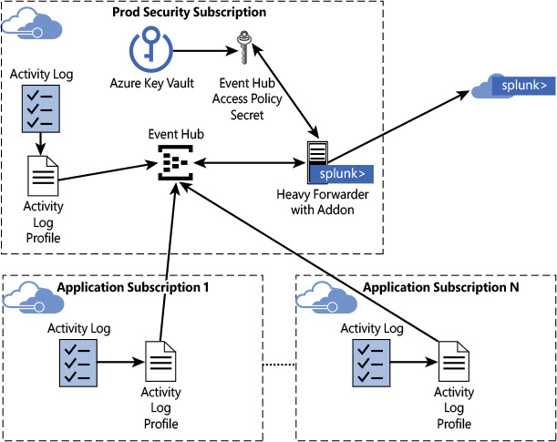 A diagram showing a high level view of the overall architecture of the Azure Security Center and Splunk integration solution.