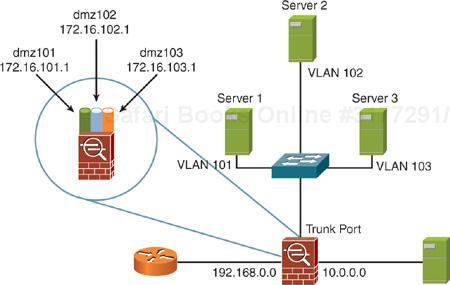 VLAN configuration