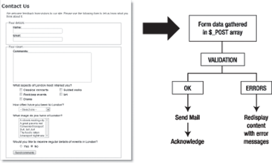 The flow of events in processing the feedback form