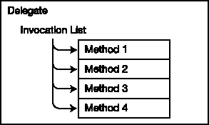 A delegate as a list of methods