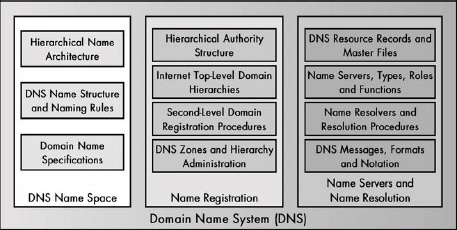 DNS functions DNS consists of three main functional categories: name space, name registration, and name servers/resolution. Each of these consists of a number of specific tasks and responsibilites.