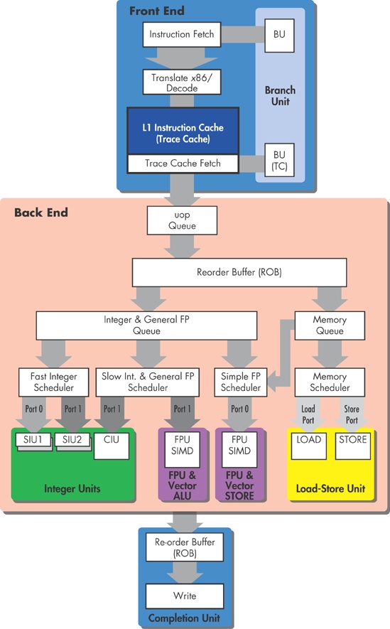 Basic architecture of the Pentium 4
