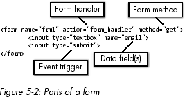 Parts of a form