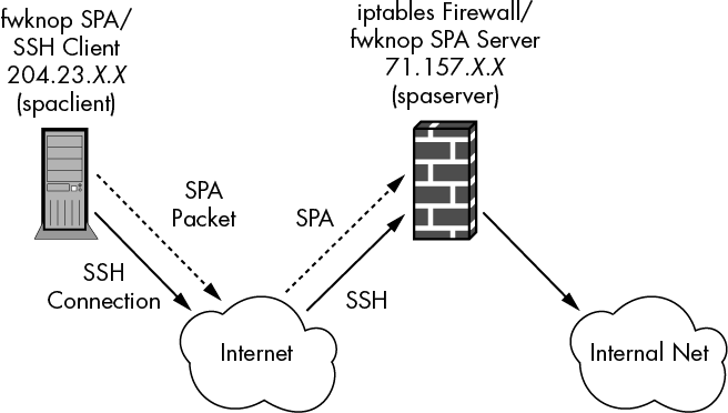 An SPA network