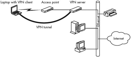 A wireless VPN with the server at the access point protects data through the wireless link, but it does not extend the network.