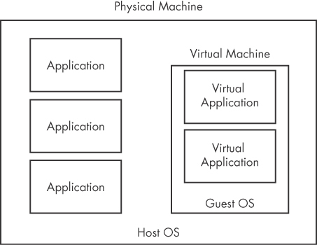 Traditional applications run as shown in the left column. The guest OS is contained entirely within the virtual machine, and the virtual applications are contained within the guest OS.