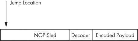 NOP sled and shellcode layout