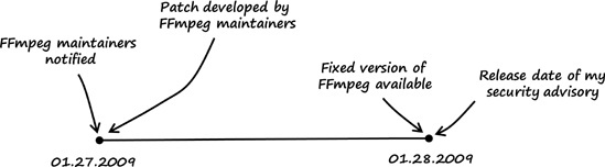 Timeline of the FFmpeg bug from notification to the release of a fixed version of FFmpeg