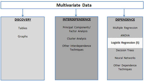 Figure 5.1  A Framework for Multivariate Analysis