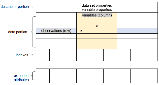Graphic presentation of the parts of a SAS data set