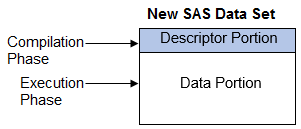 SAS process the DATA step in two phases: compilation and execution phase.