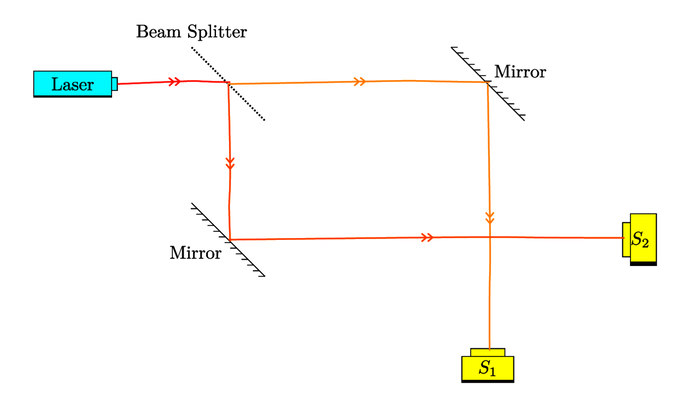 images/quantum_mechanics_with_qubelets/Single_Beam_Splitter_Experiment.png