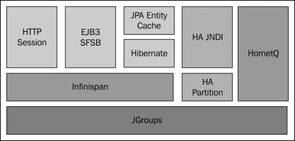 JBoss AS 7 clustering