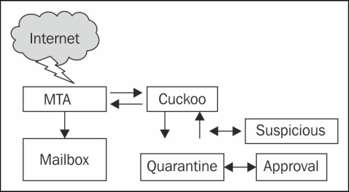 Automating e-mail attachments with Cuckoo MX