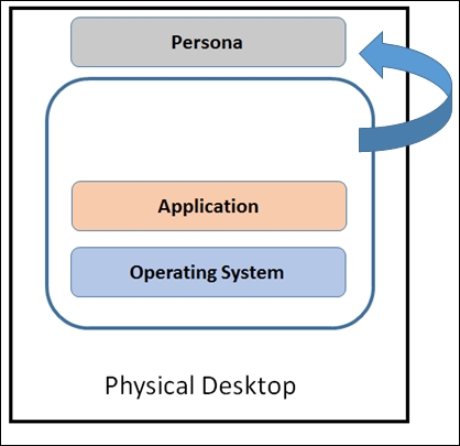 Separating a persona from the operating environment
